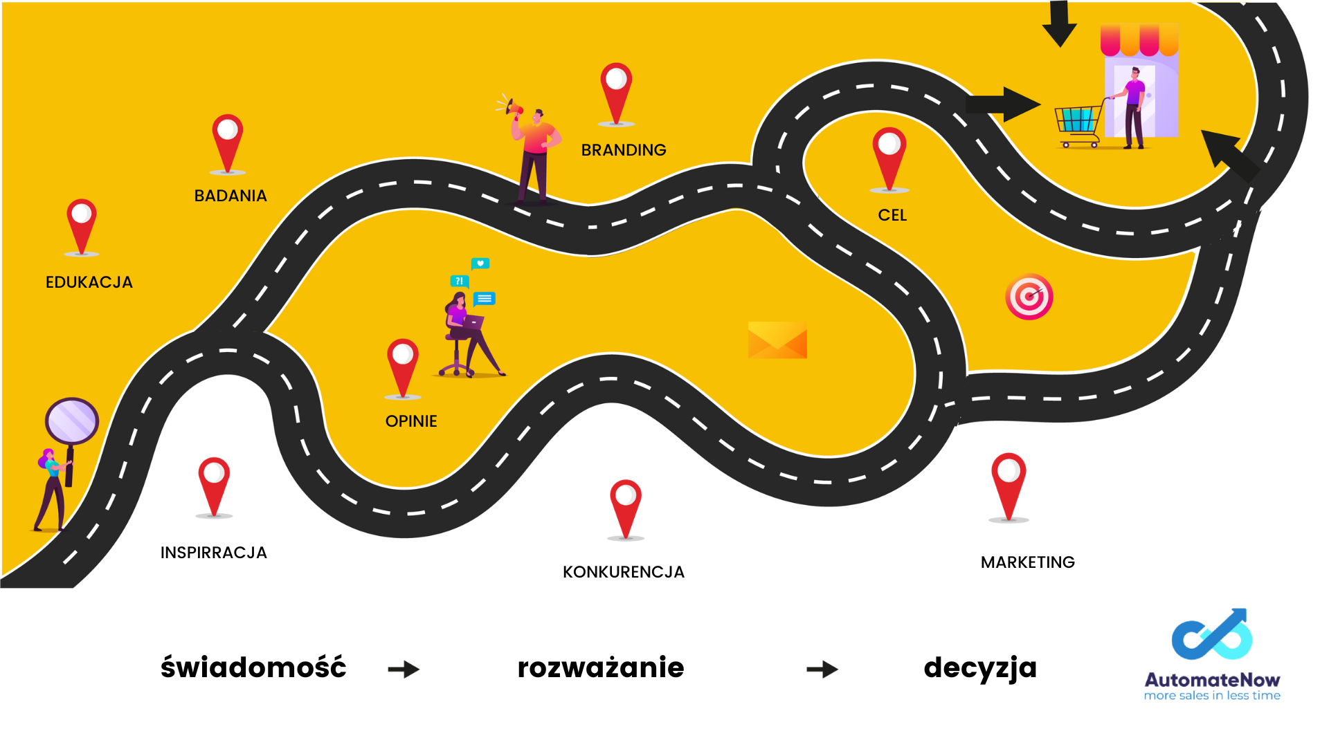 co-to-jest-cie-ka-klienta-zbuduj-customer-journey-w-crm